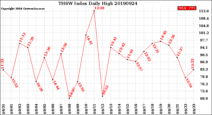 Milwaukee Weather THSW Index<br>Daily High