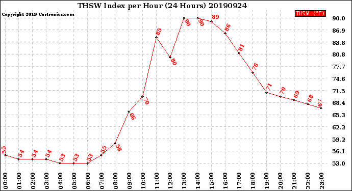 Milwaukee Weather THSW Index<br>per Hour<br>(24 Hours)