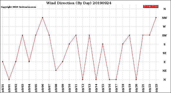 Milwaukee Weather Wind Direction<br>(By Day)