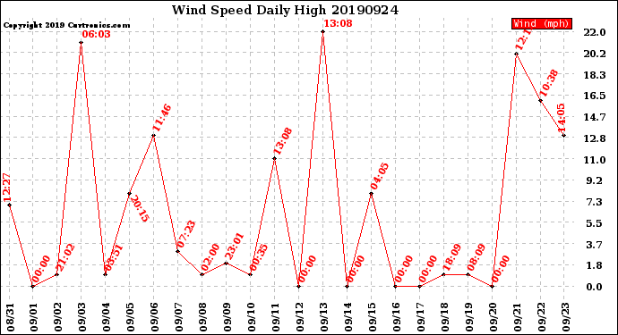 Milwaukee Weather Wind Speed<br>Daily High