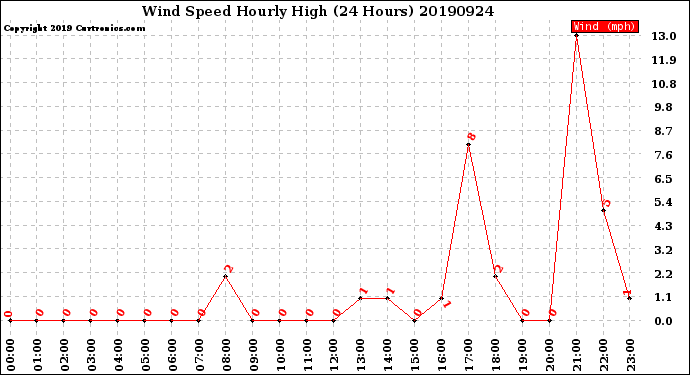 Milwaukee Weather Wind Speed<br>Hourly High<br>(24 Hours)