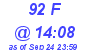 Milwaukee Weather THSW Index High Today