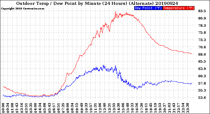 Milwaukee Weather Outdoor Temp / Dew Point<br>by Minute<br>(24 Hours) (Alternate)