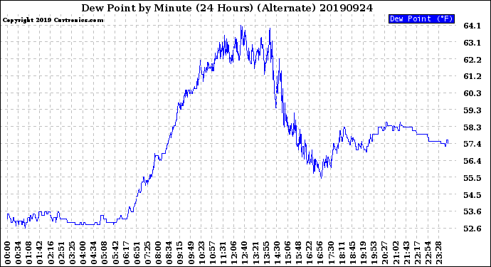 Milwaukee Weather Dew Point<br>by Minute<br>(24 Hours) (Alternate)