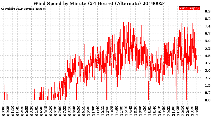 Milwaukee Weather Wind Speed<br>by Minute<br>(24 Hours) (Alternate)