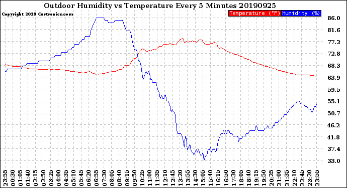 Milwaukee Weather Outdoor Humidity<br>vs Temperature<br>Every 5 Minutes