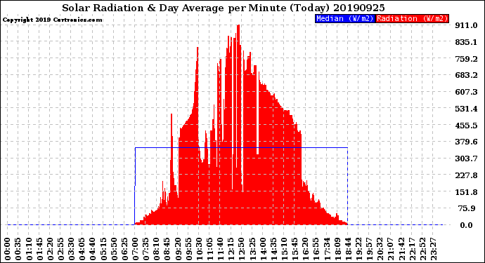 Milwaukee Weather Solar Radiation<br>& Day Average<br>per Minute<br>(Today)