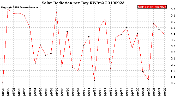 Milwaukee Weather Solar Radiation<br>per Day KW/m2