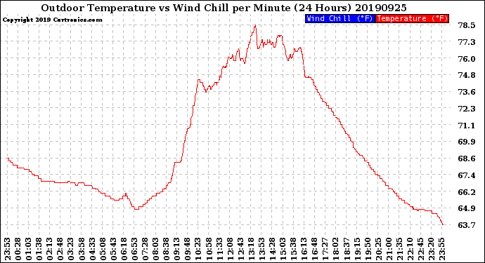 Milwaukee Weather Outdoor Temperature<br>vs Wind Chill<br>per Minute<br>(24 Hours)