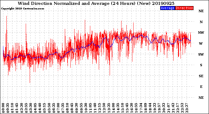 Milwaukee Weather Wind Direction<br>Normalized and Average<br>(24 Hours) (New)