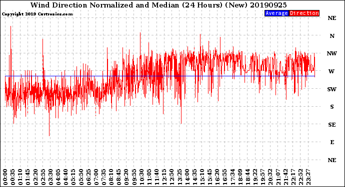 Milwaukee Weather Wind Direction<br>Normalized and Median<br>(24 Hours) (New)