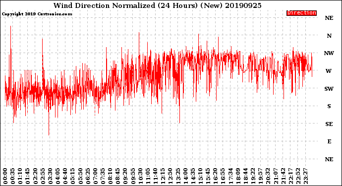 Milwaukee Weather Wind Direction<br>Normalized<br>(24 Hours) (New)