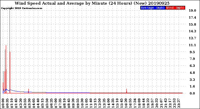 Milwaukee Weather Wind Speed<br>Actual and Average<br>by Minute<br>(24 Hours) (New)