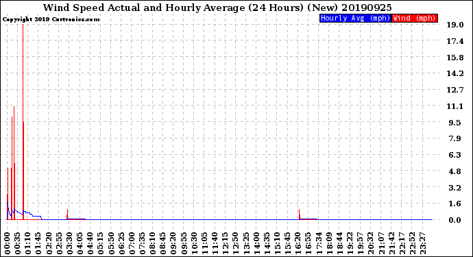 Milwaukee Weather Wind Speed<br>Actual and Hourly<br>Average<br>(24 Hours) (New)