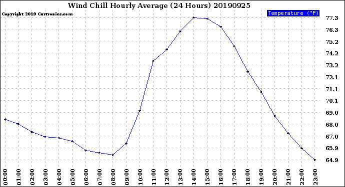 Milwaukee Weather Wind Chill<br>Hourly Average<br>(24 Hours)