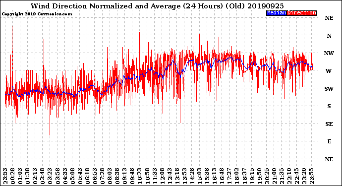 Milwaukee Weather Wind Direction<br>Normalized and Average<br>(24 Hours) (Old)