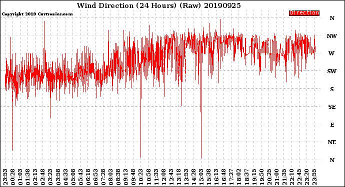 Milwaukee Weather Wind Direction<br>(24 Hours) (Raw)