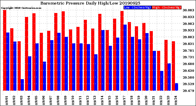 Milwaukee Weather Barometric Pressure<br>Daily High/Low