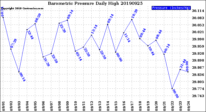 Milwaukee Weather Barometric Pressure<br>Daily High