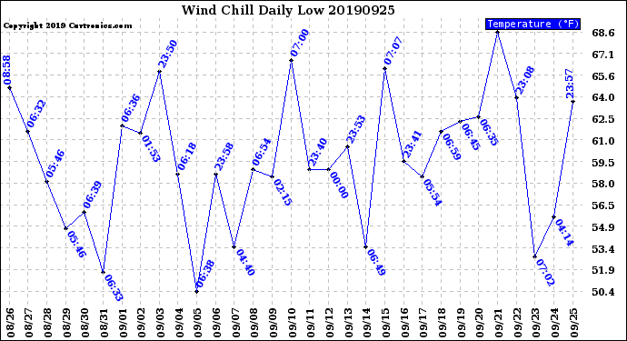 Milwaukee Weather Wind Chill<br>Daily Low