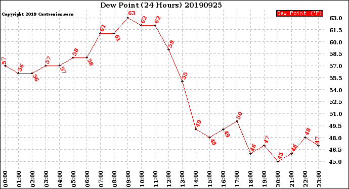 Milwaukee Weather Dew Point<br>(24 Hours)