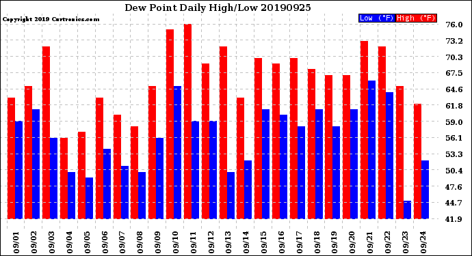 Milwaukee Weather Dew Point<br>Daily High/Low