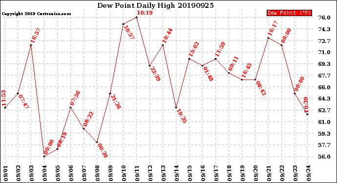 Milwaukee Weather Dew Point<br>Daily High