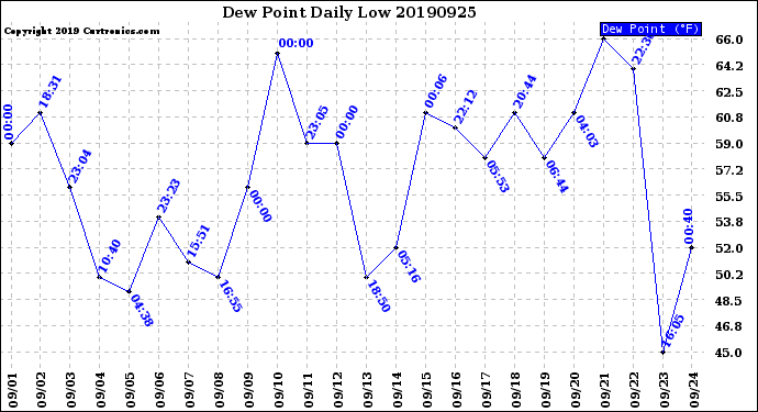 Milwaukee Weather Dew Point<br>Daily Low