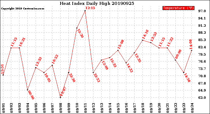 Milwaukee Weather Heat Index<br>Daily High