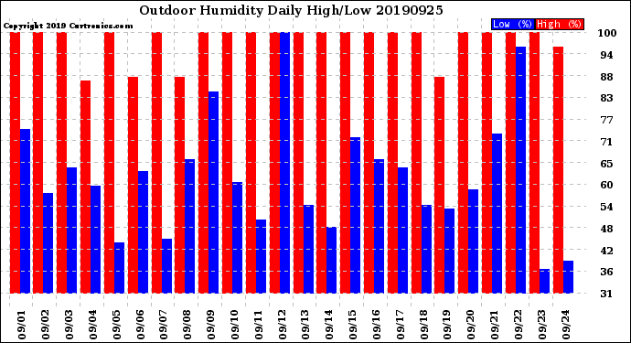 Milwaukee Weather Outdoor Humidity<br>Daily High/Low