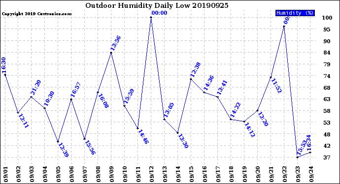 Milwaukee Weather Outdoor Humidity<br>Daily Low