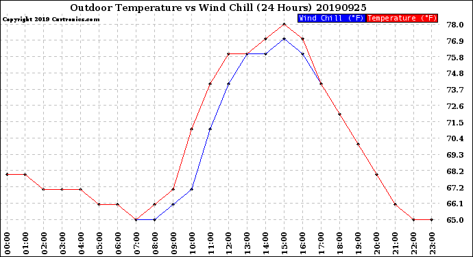 Milwaukee Weather Outdoor Temperature<br>vs Wind Chill<br>(24 Hours)