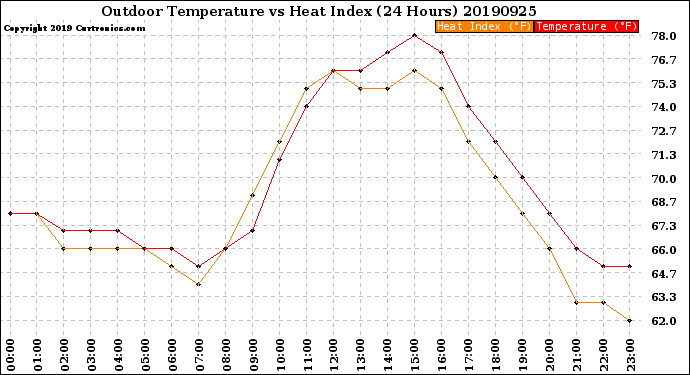 Milwaukee Weather Outdoor Temperature<br>vs Heat Index<br>(24 Hours)