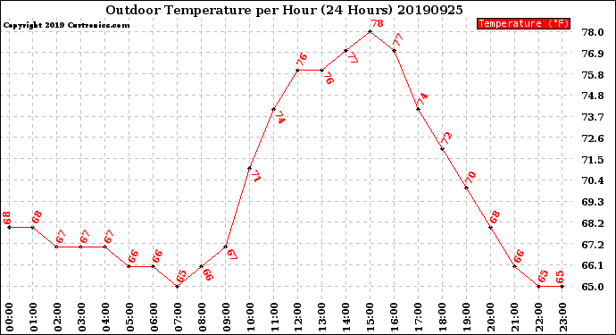 Milwaukee Weather Outdoor Temperature<br>per Hour<br>(24 Hours)