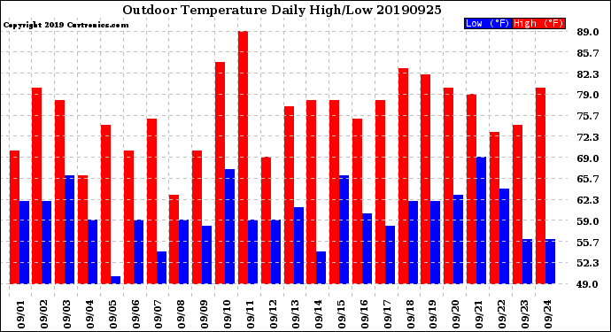 Milwaukee Weather Outdoor Temperature<br>Daily High/Low