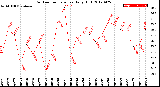 Milwaukee Weather Outdoor Temperature<br>Daily High