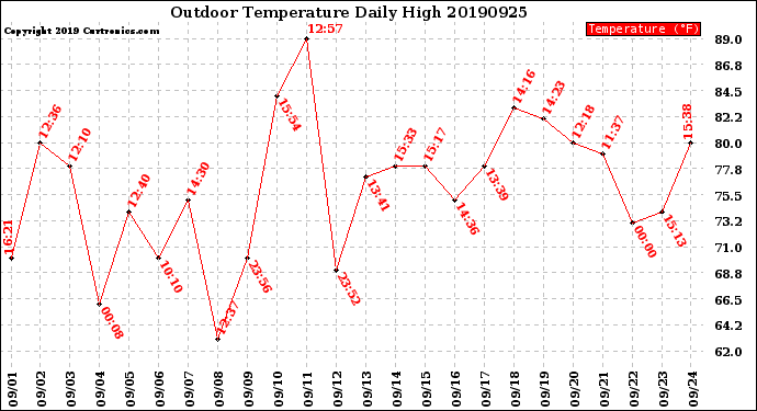 Milwaukee Weather Outdoor Temperature<br>Daily High