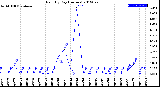 Milwaukee Weather Rain<br>By Day<br>(Inches)