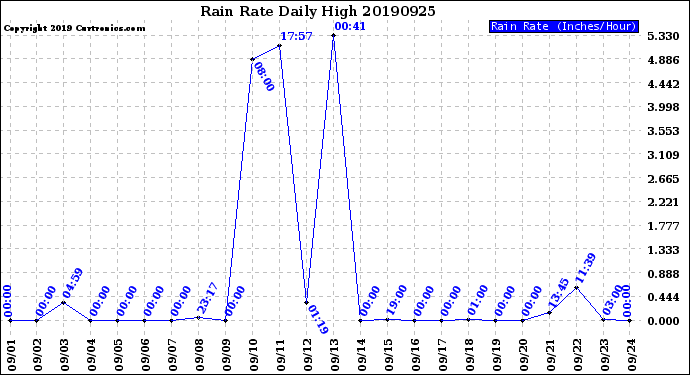 Milwaukee Weather Rain Rate<br>Daily High