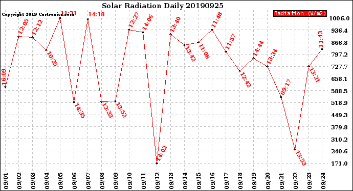 Milwaukee Weather Solar Radiation<br>Daily