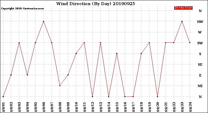 Milwaukee Weather Wind Direction<br>(By Day)