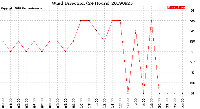 Milwaukee Weather Wind Direction<br>(24 Hours)