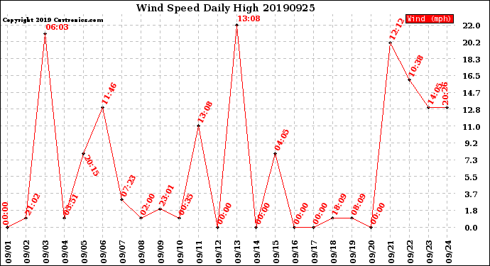 Milwaukee Weather Wind Speed<br>Daily High