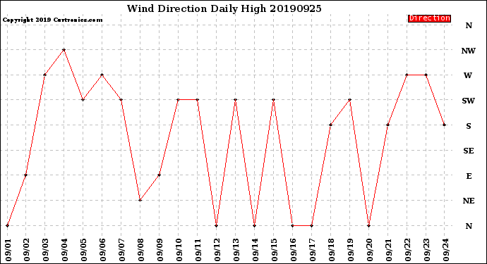 Milwaukee Weather Wind Direction<br>Daily High