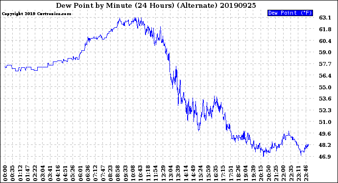 Milwaukee Weather Dew Point<br>by Minute<br>(24 Hours) (Alternate)