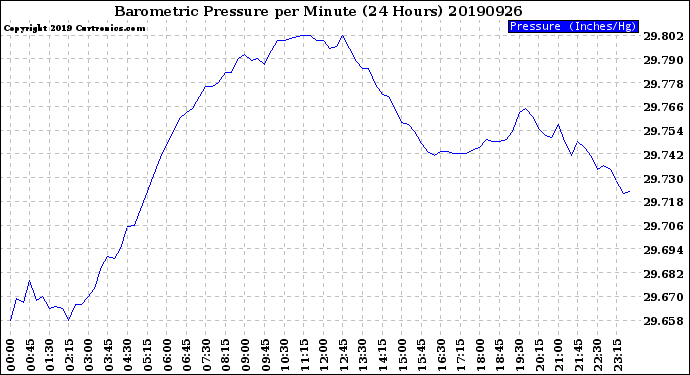 Milwaukee Weather Barometric Pressure<br>per Minute<br>(24 Hours)