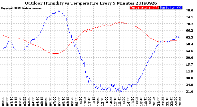 Milwaukee Weather Outdoor Humidity<br>vs Temperature<br>Every 5 Minutes