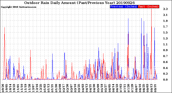 Milwaukee Weather Outdoor Rain<br>Daily Amount<br>(Past/Previous Year)