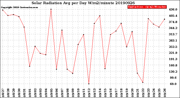 Milwaukee Weather Solar Radiation<br>Avg per Day W/m2/minute