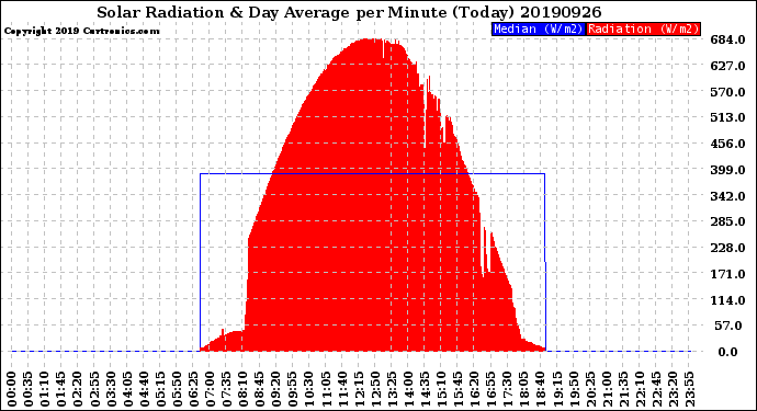 Milwaukee Weather Solar Radiation<br>& Day Average<br>per Minute<br>(Today)